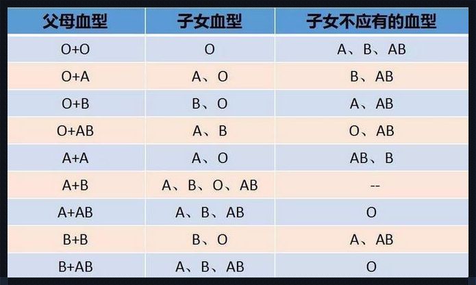 a型血和o型血生的孩子是什么血型: a型血和o型血生的孩子是什么血型 来了解一下