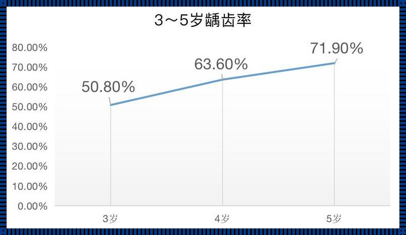 3—6岁儿童龋齿标准《儿童深度蛀牙》