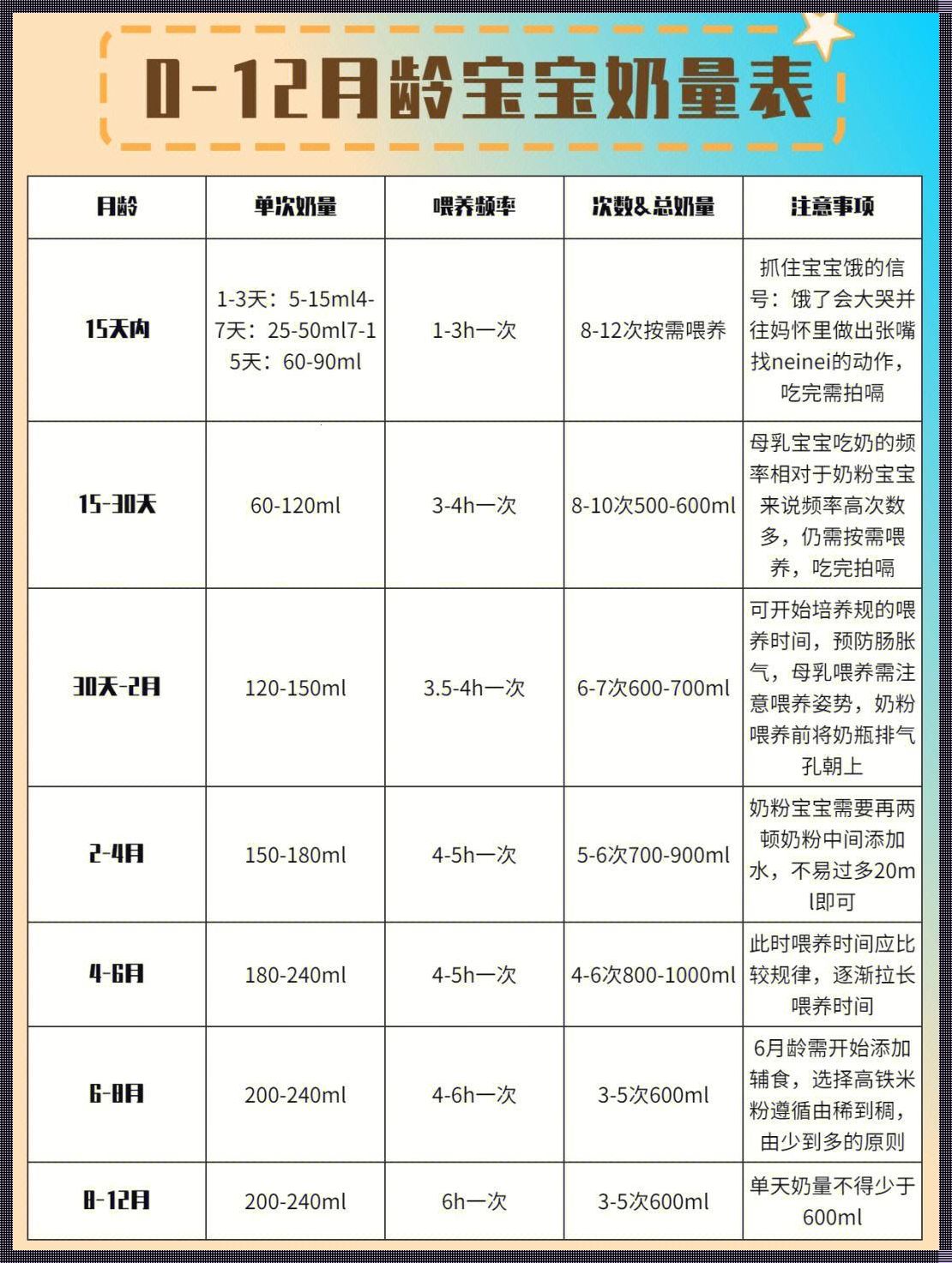 婴儿按体重吃奶量标准表 奶粉喂养量标准表