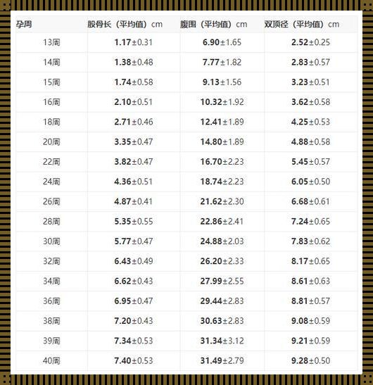 《孕程揭秘：1～40 周胎儿标准数值一览无遗》