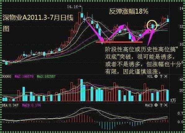 健康领域惊现 W 底涨幅计算：前景与挑战并存