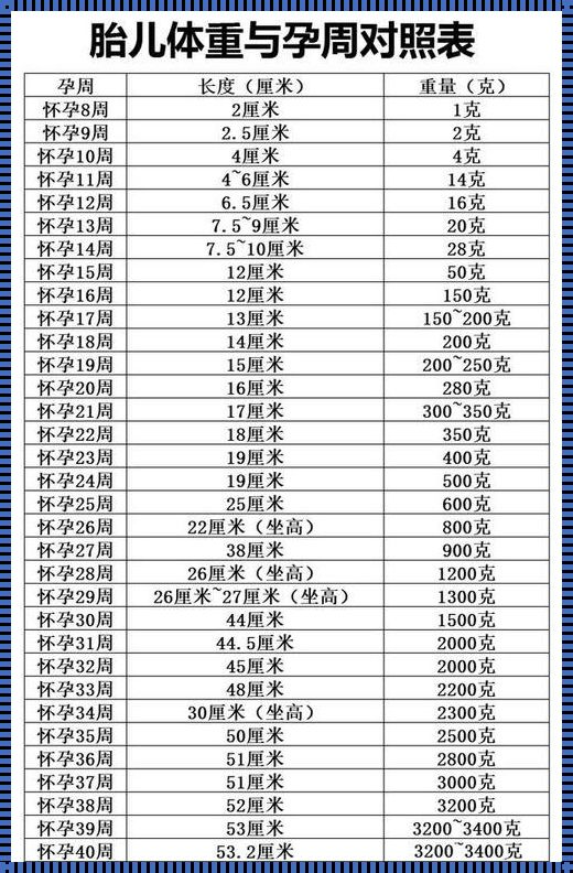 孕妇 1 一 40 周体重对照表：温馨的“负担”