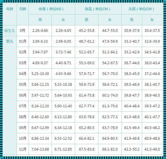 婴儿体重增长规律：每月增长多少算正常？