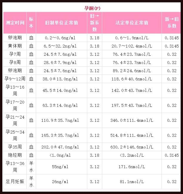 《揭秘孕期：HCG与孕酮的双重奏》