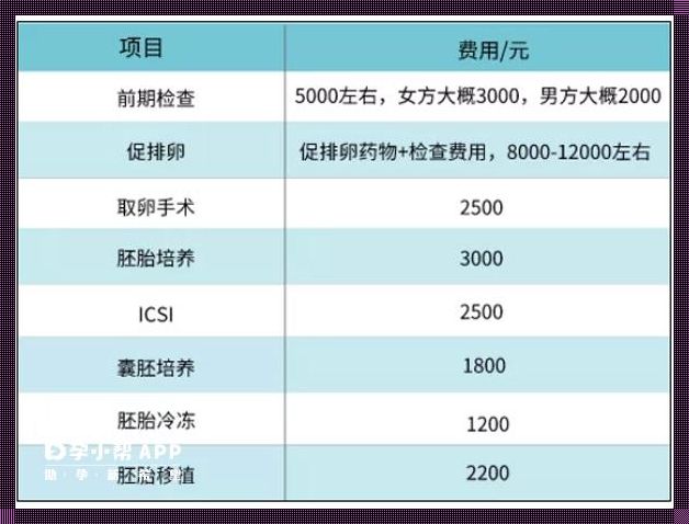 探讨促排卵费用问题：一个挚爱者的视角