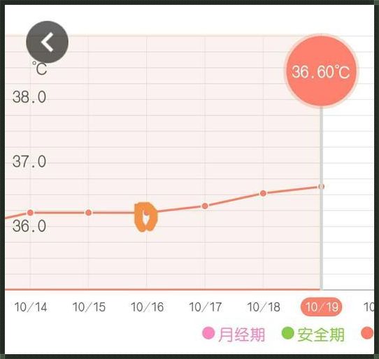 排卵日量体温的准确性探讨——备孕路上的一个小技巧