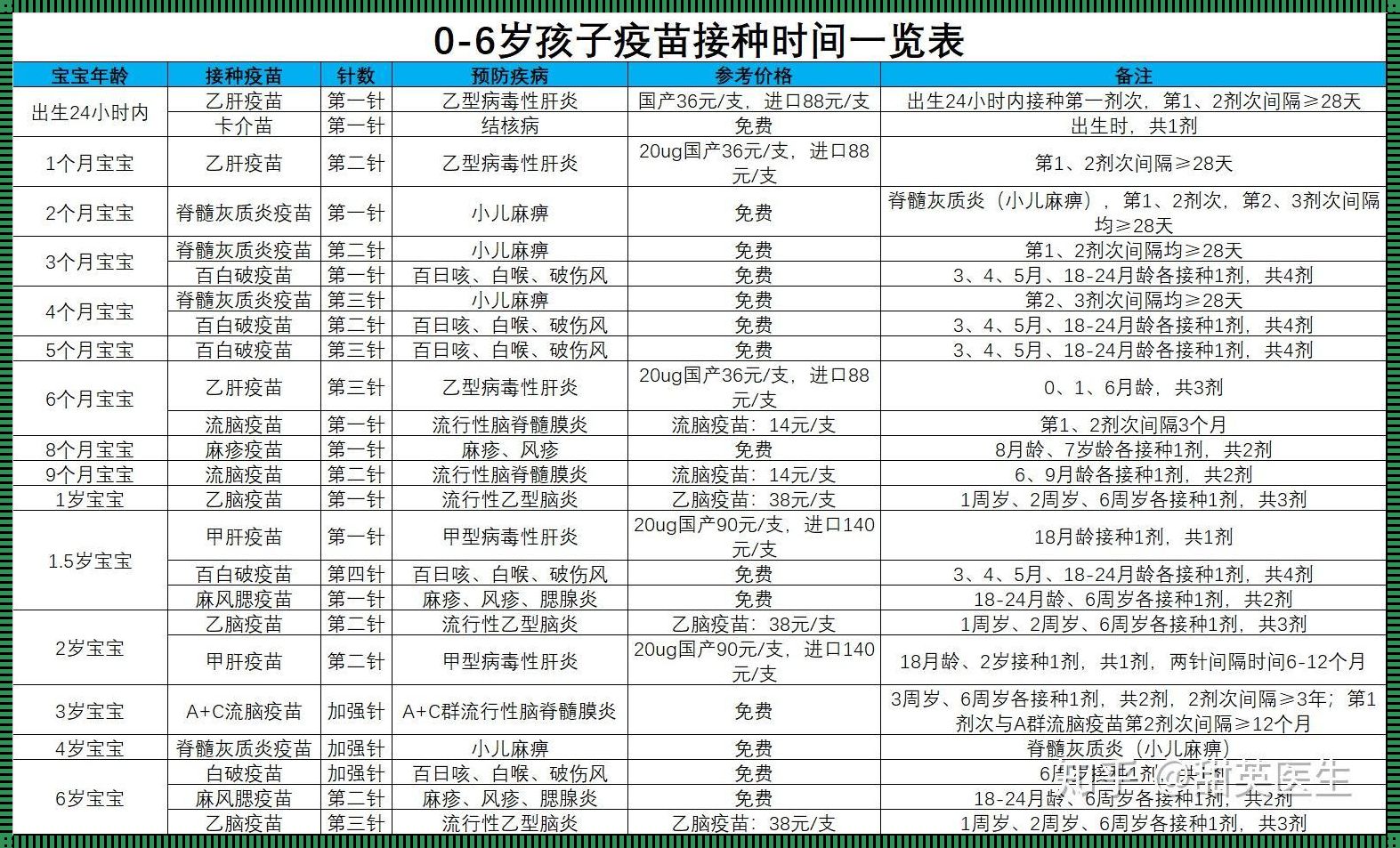 《疫苗之殇》—— 一览国家规定的儿童疫苗接种指南