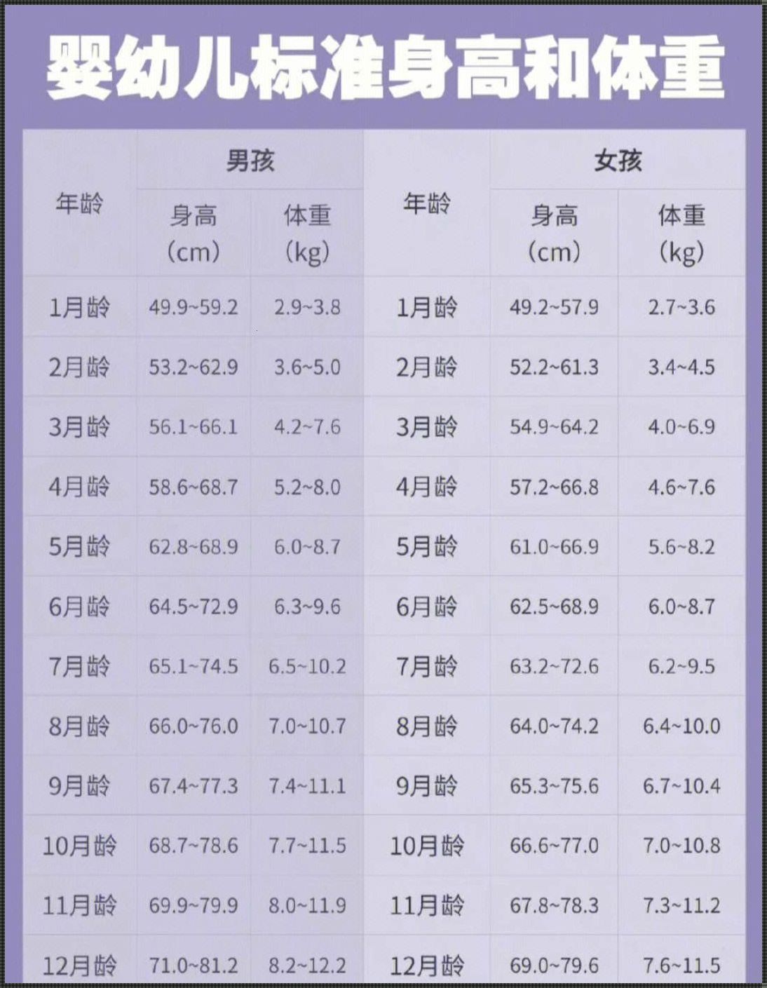 三个月婴儿身高体重标准对照表