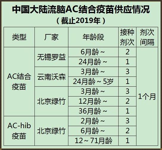 AC群流脑疫苗：自费还是免费？