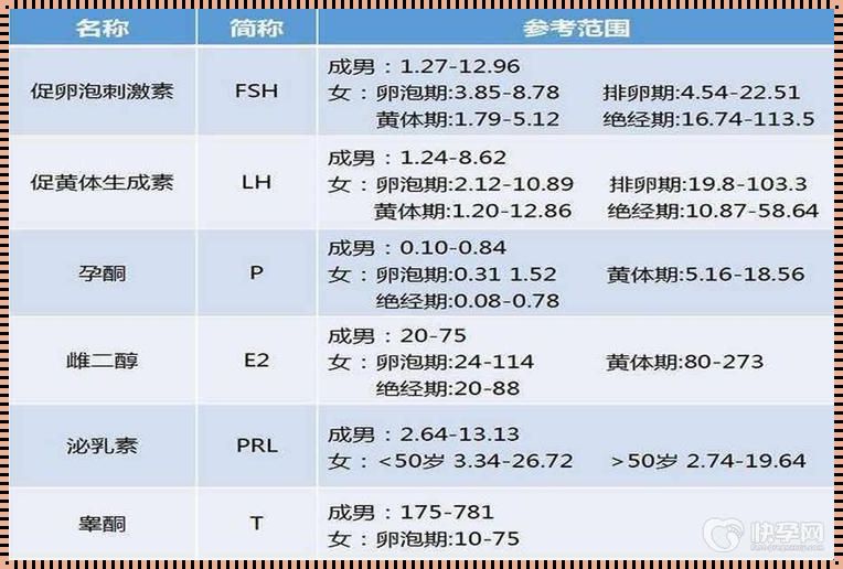 性激素六项怎么看卵巢早衰——以备孕之途中的自我观察与调整