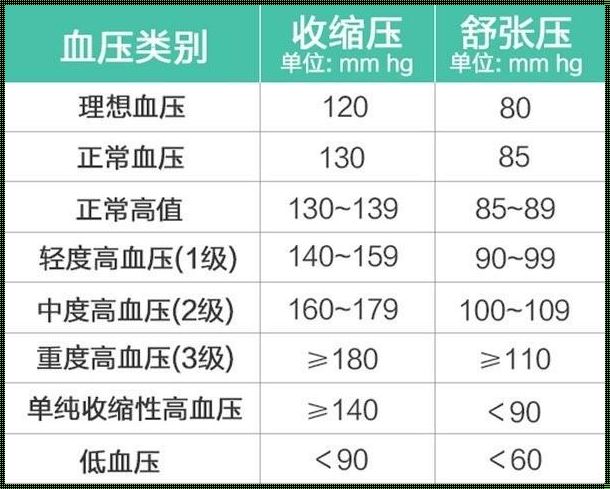 怀孕血压55正常吗？