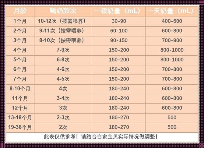 一岁宝宝奶粉用量指南：空间与关爱