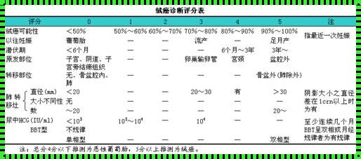 探索绒癌初期最明显的症状