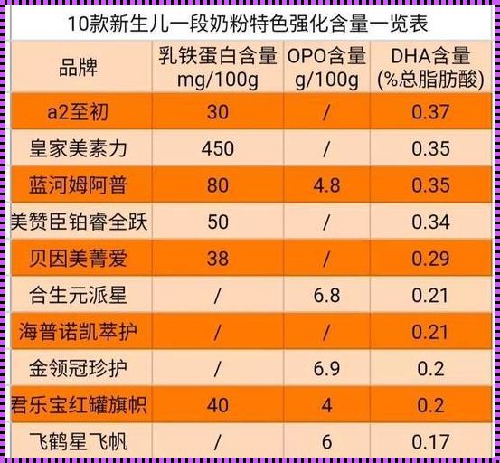 品牌婴儿奶粉排行榜：为宝宝的健康保驾护航