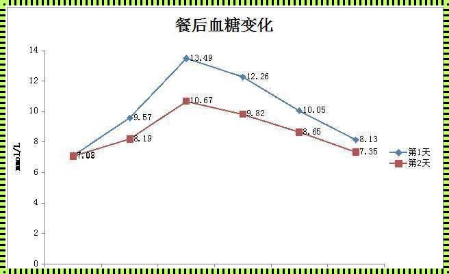 饭后多久运动对血糖好？