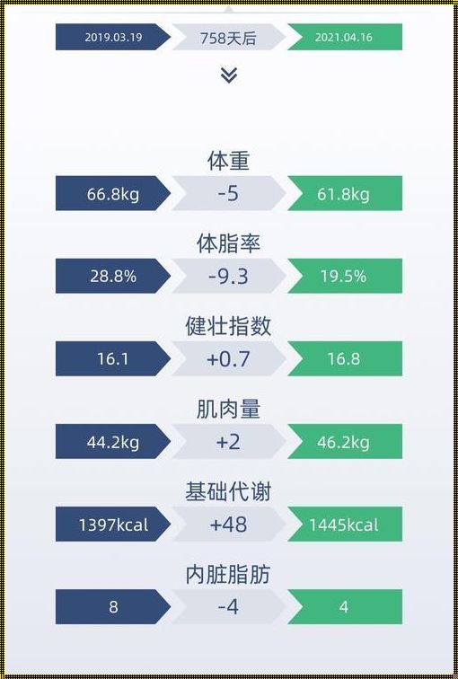 产后体脂率太高怎么降低