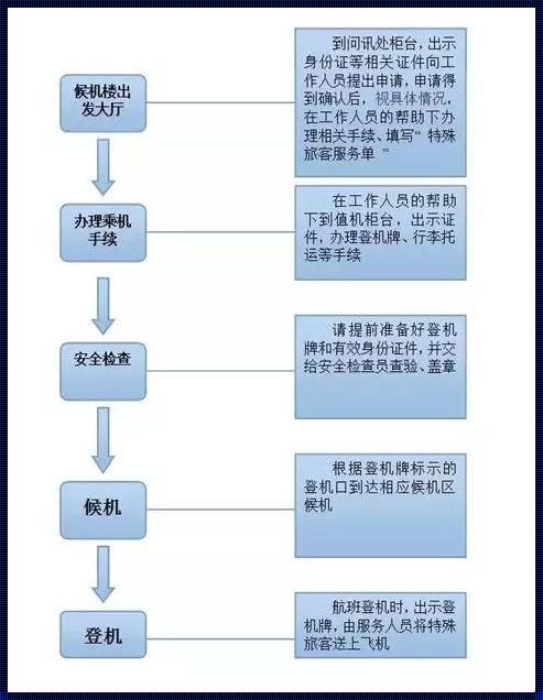 27周孕妇坐飞机需要什么手续