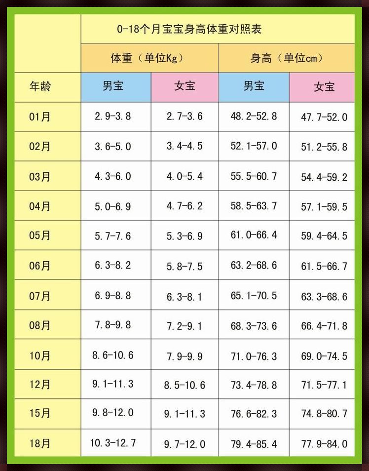 0到6个月婴儿身高体重标准