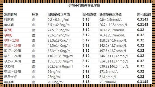 怀孕6周孕酮多少才算正常？深入解析为你解答