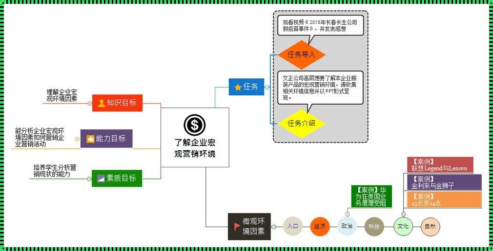 市场宏观营销环境因素有哪些