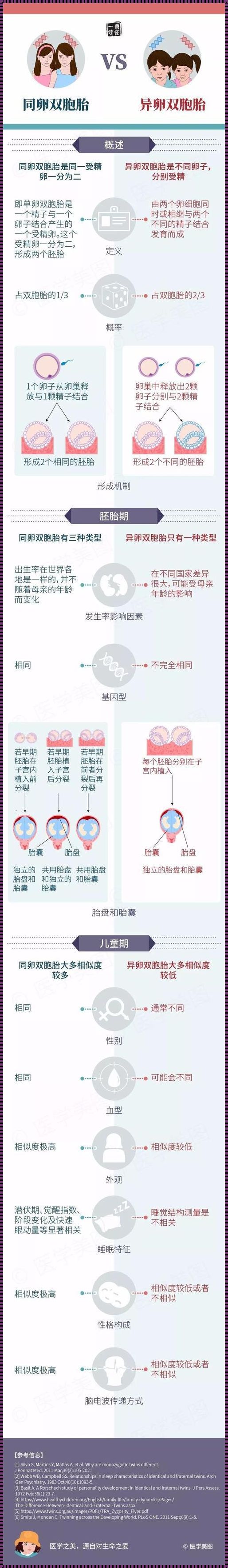 同暖同卵双胞和异卵双胞胎——命运的交织与个性的冲突