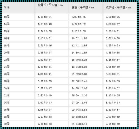 31周胎儿股骨长正常范围：成长的里程碑