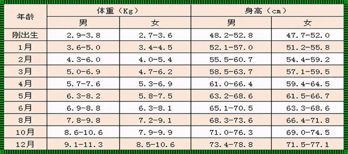 婴儿3个月体重增加多少正常