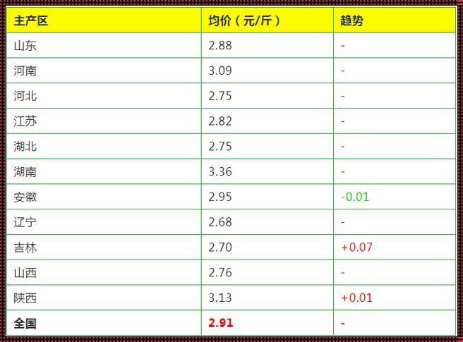 湖南三尖鸡蛋今日蛋价格表：揭开水涨船高的秘密