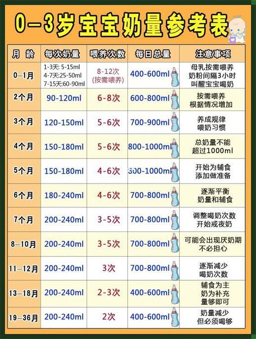 0～12个月宝宝奶量表：科学喂养，助力宝宝健康成长