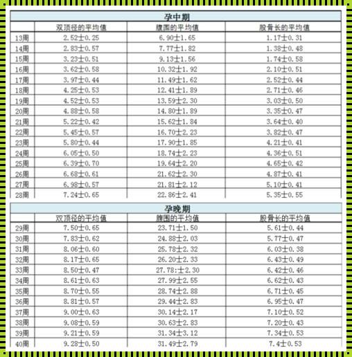 双顶径92mm股骨长72mm多少周：探讨孕期生长的奥秘