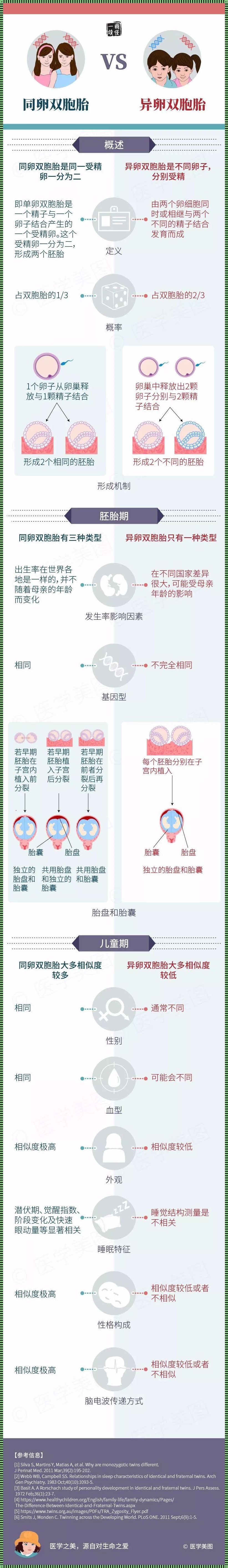 同卵和异卵：安全性比较解析