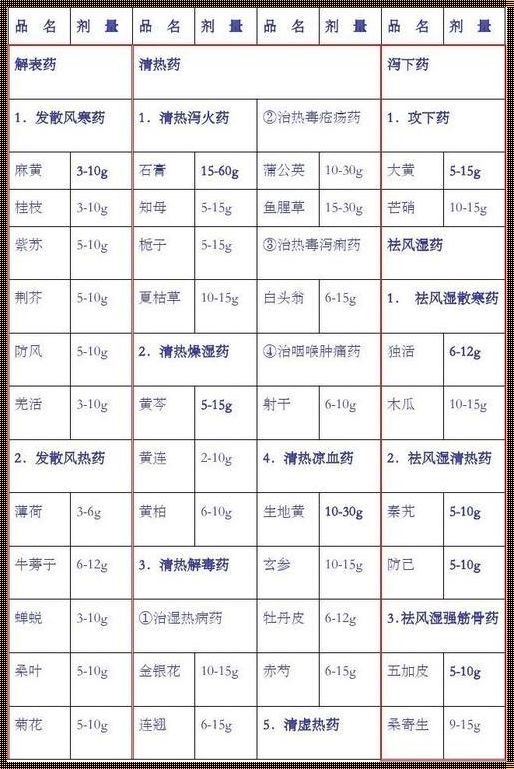 中药用法与用量一览表：探索神秘的中医药世界