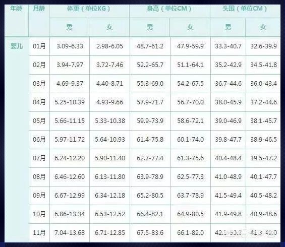 婴儿每个月长几斤才正常范围
