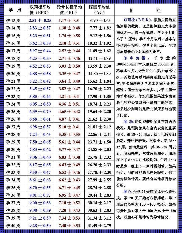 双顶径90相当于多少周