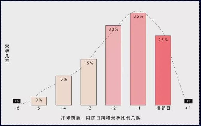 姨妈前一周同房会怀孕几率