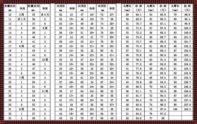 胎芽长度和孕周对照表：深入了解宝宝成长的每一个阶段