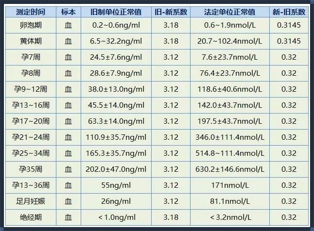 验血hcg和孕酮多少才算怀孕