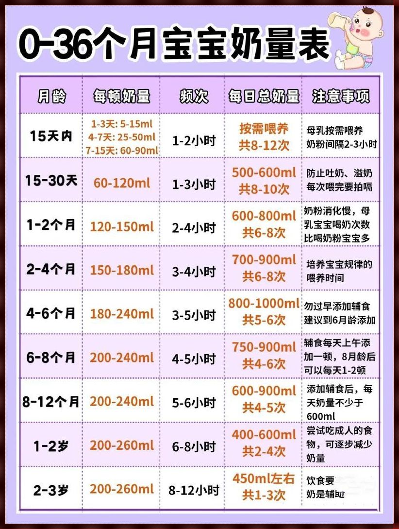 三个月大宝宝的奶量及喂奶次数：关注宝宝成长的关键