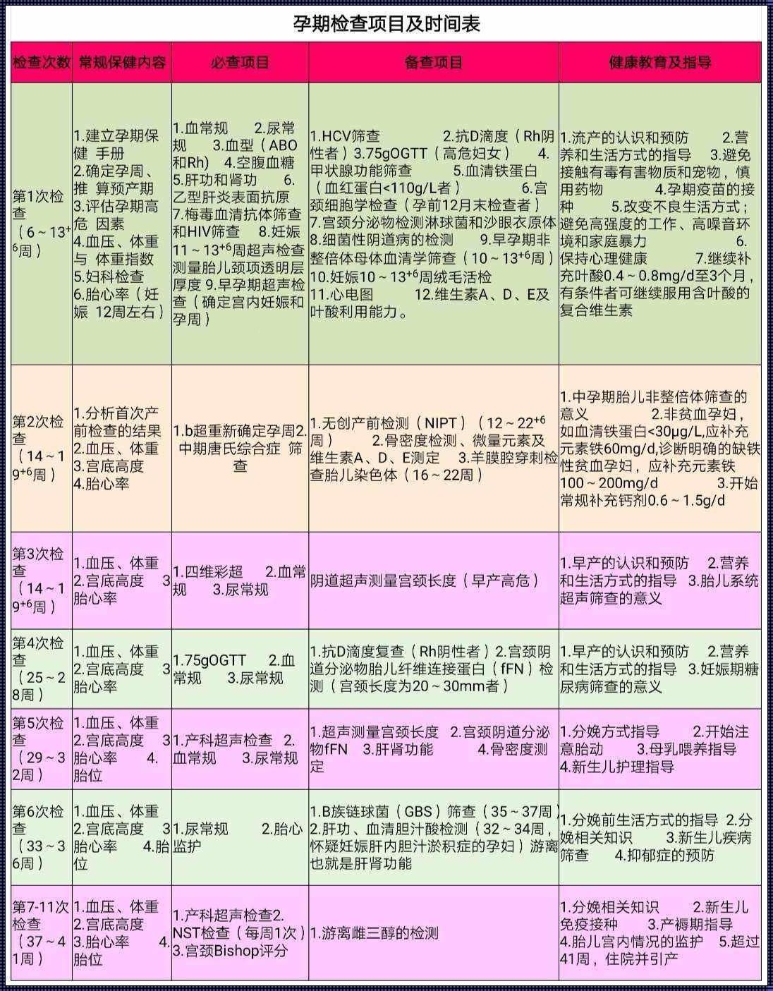 孕期检查：时间表与项目全解析