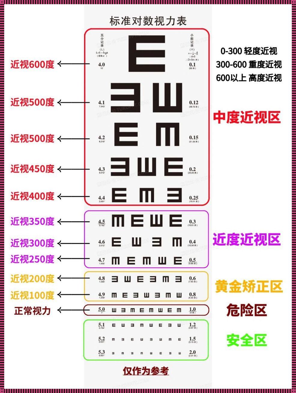 眼睛近视度数对照表：你的视力还好吗？