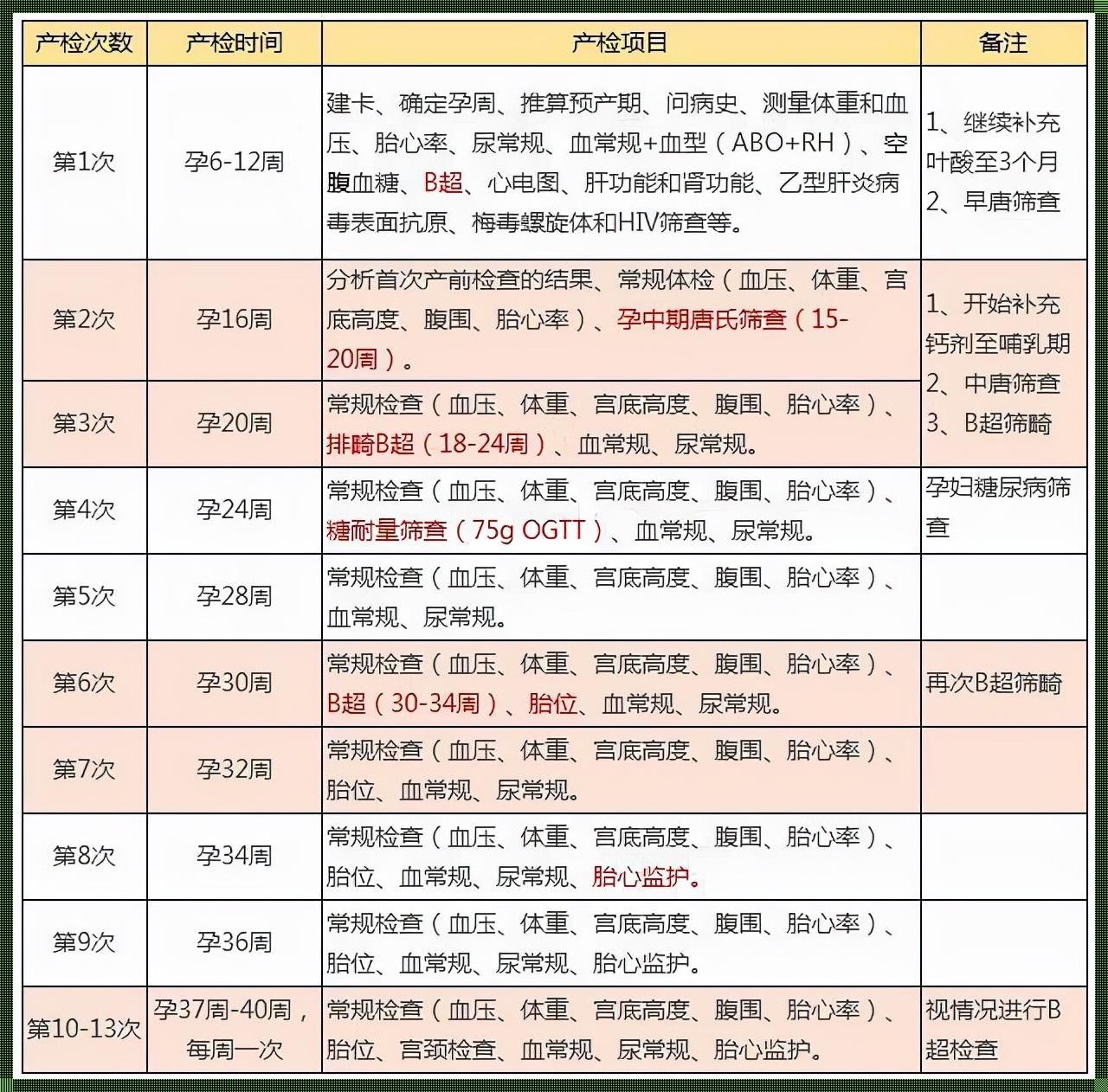 孕期产检时间表：从怀孕到分娩，产检的那些事儿