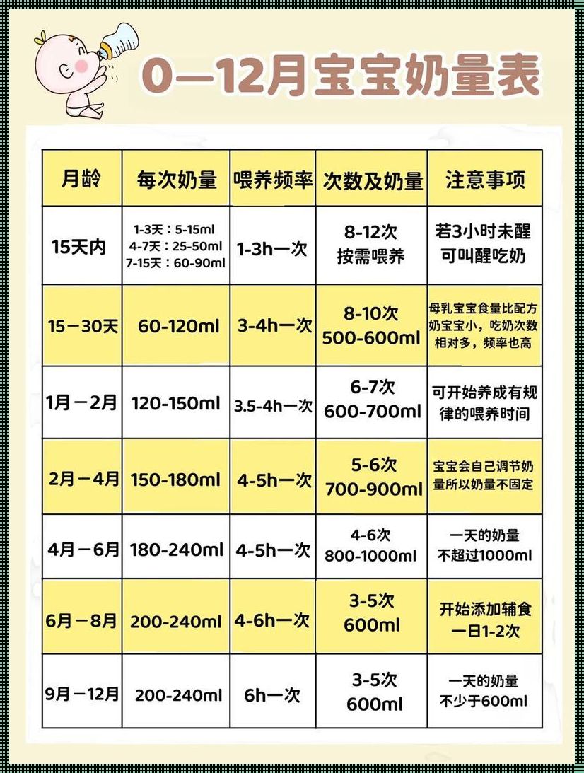 揭秘0-12月宝宝奶量表：让新手父母不再迷茫