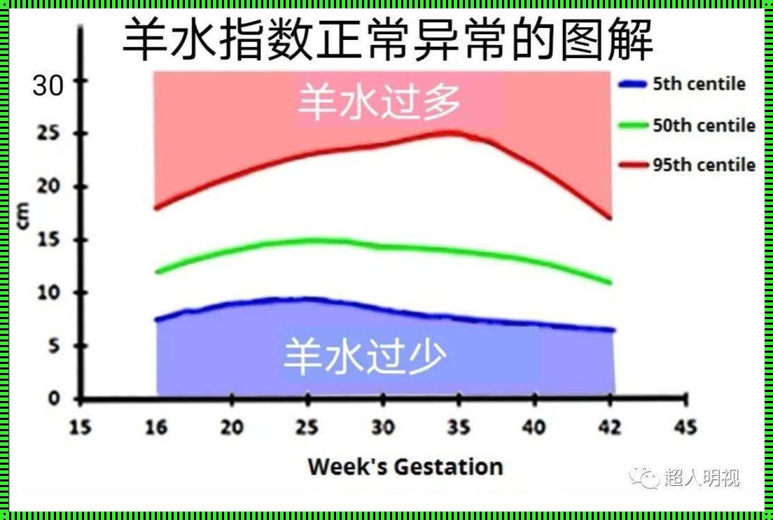 孕39周羊水指数10cm正常吗？揭秘