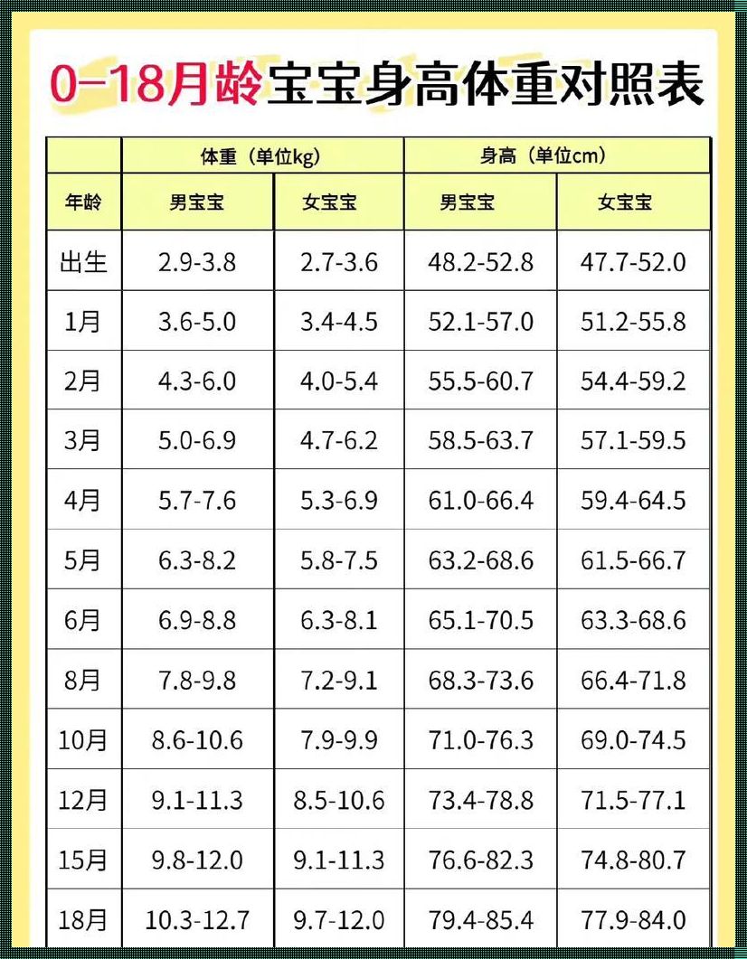 婴儿0-12个月身高体重发育指标：成长的里程碑