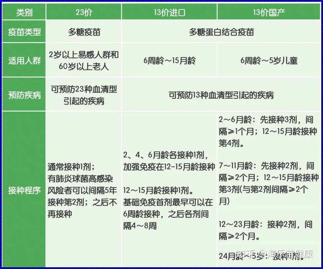 两周岁宝宝接种23价肺炎疫苗：一场爱与责任的考量