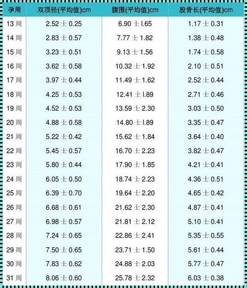 孕16周彩超数据对照表：揭秘宝宝成长的神秘面纱