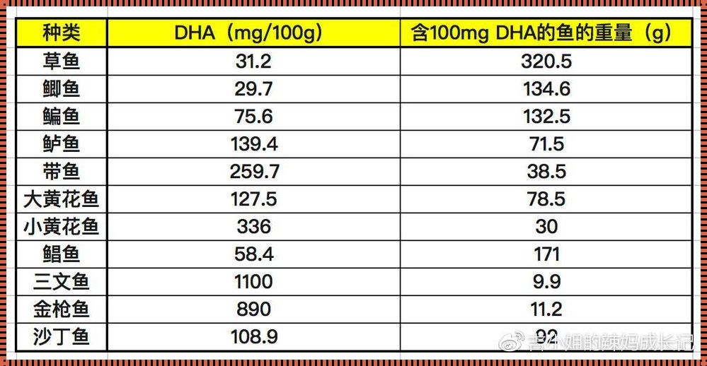 DHA和EPA的黄金比例：寻找完美的鱼油配方