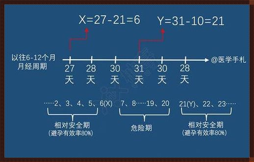 安全期的计算公式：探索女性生理周期的奥秘