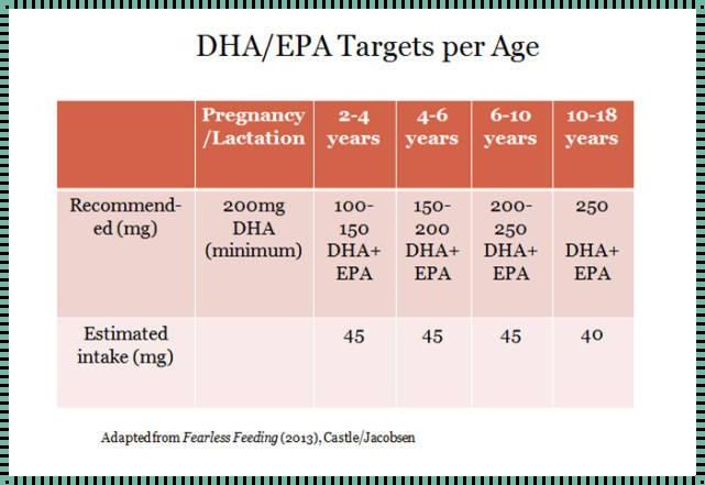 怀孕几个月吃DHA最佳时期：智力发展的关键