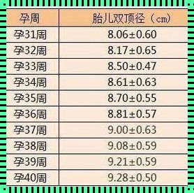 孕36周双顶径83mm怎么办？